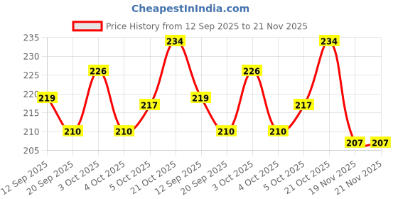 flipkart.com nihan enterprises Combo of very Stylish Plush and Adorable Kids Ball Combo Of 4 For Kids-STY - 30 cm nihan enterprises Price History Graph from 12 Sep 2025 to 21 Nov 2025