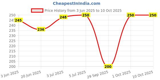 flipkart.com coco crush Combo of Virgin Coconut Oils, 100ml+50ml | Cold Pressed, 100% Pure & Natural coco crush Price History Graph from 3 Jun 2025 to 10 Oct 2025