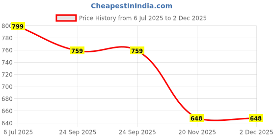 flipkart.com gamers hub COMBO of Volleyball and Basketball+ Air Pump, Basketball - Size: 5 gamers hub Price History Graph from 6 Jul 2025 to 2 Dec 2025