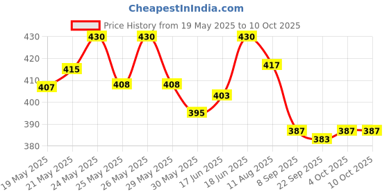 flipkart.com techsupreme Combo Of W1209 + 12v 2Amp Adapter + 2 Piece 3.5 inch fan For Diy Incubator Electronic Components W1209 thermostat Temperature Sensor and Controller Electronic Hobby Kit techsupreme Price History Graph from 19 May 2025 to 10 Oct 2025