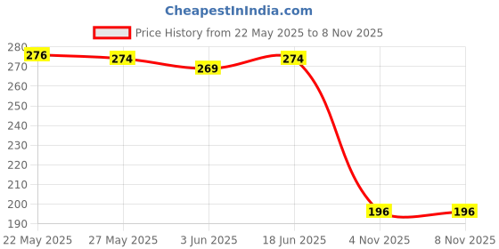 flipkart.com kva plus Combo of wheel discs 4" (set of 5) metal polishing , metal grinding wheel, marble cutting, wood cutting, metal cutting home & professional use wheel Power & Hand Tool Kit (5 Tools) Metal Cutter kva plus Price History Graph from 22 May 2025 to 8 Nov 2025
