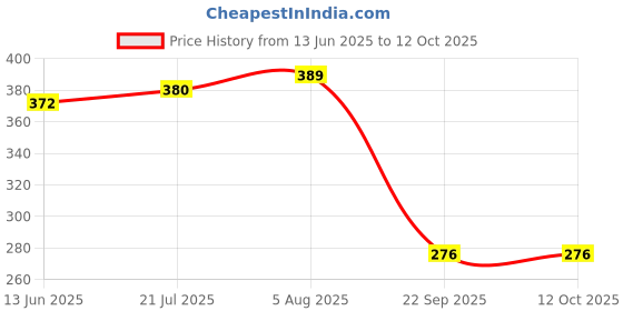 flipkart.com wesoulgifts Combo of Wind-Up Toys Caterpillar & Bird for Preschool Toddlers Color May Vary Rattle wesoulgifts Price History Graph from 13 Jun 2025 to 11 Oct 2025