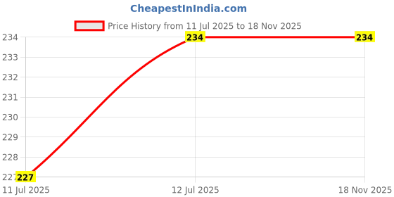 flipkart.com pheonix Combo Of Wrist Band With Finger Exerciser For Men & Women Fitness Accessory Kit Kit pheonix Price History Graph from 11 Jul 2025 to 17 Nov 2025
