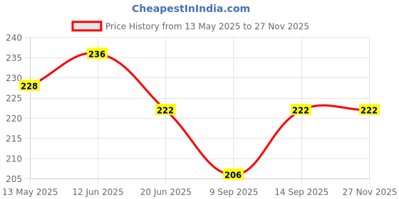 flipkart.com pheonix Combo Of Wrist Band With Foam Hand Gripper For Men & Women Fitness Accessory Kit Kit pheonix Price History Graph from 13 May 2025 to 27 Nov 2025