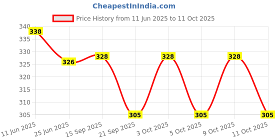 flipkart.com pheonix Combo of Wrist Exerciser with Hand Gripper Fitness Accessory Kit Kit pheonix Price History Graph from 11 Jun 2025 to 11 Oct 2025