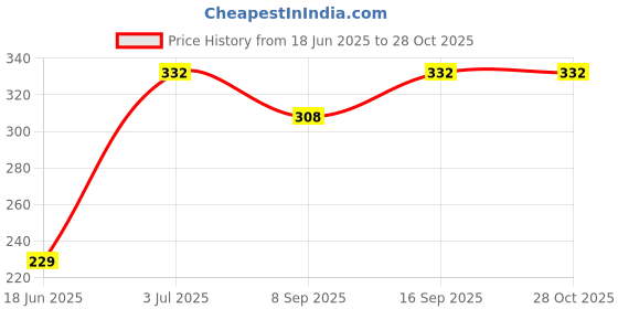 flipkart.com fitnesstricks Combo Of Wrist Exerciser With Skipping Rope For Home & Gym Equipment Fitness Accessory Kit Kit fitnesstricks Price History Graph from 18 Jun 2025 to 27 Oct 2025