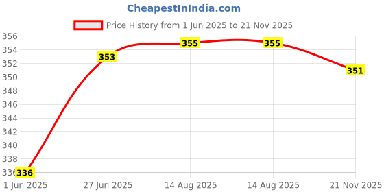 flipkart.com pheonix Combo Of Wrist Exerciser With Wrist Band For Home Gym Equipment Fitness Accessory Kit Kit pheonix Price History Graph from 1 Jun 2025 to 21 Nov 2025
