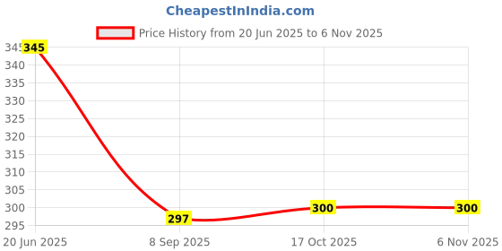 flipkart.com ryme Combo of Yin Yang White and Black Dream Catcher and Om Printed Silver 5 Pipe Wind Chime Cotton, Brass Dream Catcher ryme Price History Graph from 20 Jun 2025 to 3 Nov 2025