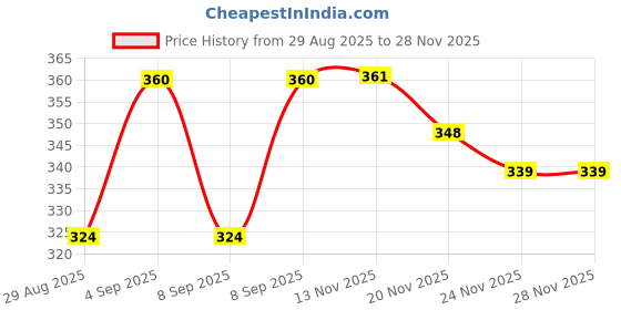 flipkart.com henonex Combo Offer – 12W Bulbs (3 Pieces) | Energy Saver Lights 2 hrs Bulb Emergency Light henonex Price History Graph from 29 Aug 2025 to 27 Nov 2025