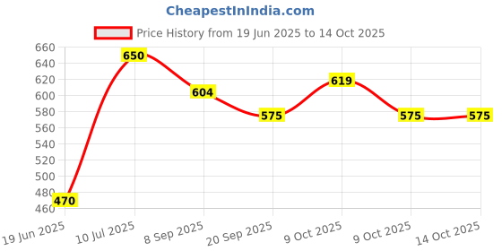 flipkart.com abhishek trading company Combo Offer Balloon Teddy Soft Toys with 1 Football soft toys with Cute Rabbit for Kids Combo Pack of 3 - 30 cm (Multicolor)- 30 cm abhishek trading company Price History Graph from 19 Jun 2025 to 13 Oct 2025