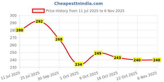 flipkart.com purple tail Combo Offer - Dog Real Chicken Biscuits -910Grams (Mutton Flavour) Mutton 0.91 kg (2x0.46 kg) Dry Adult, New Born, Senior, Young Dog Food purple tail Price History Graph from 11 Jul 2025 to 3 Nov 2025