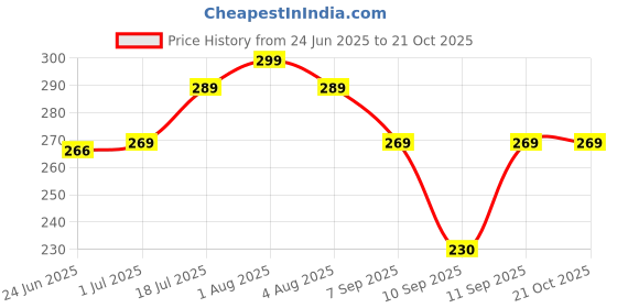 flipkart.com diamodis fashion Combo Offer Lunch Bags(Branded Premiu Quality Carry ON School Picnic Waterproof) Waterproof Lunch Bag diamodis fashion Price History Graph from 24 Jun 2025 to 21 Oct 2025