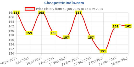 flipkart.com caredom Combo Offer - Neem Dog Soap & Strawberry Dog Soap Pack of 2 (75 g * 2 Nos) 0 ml Pet Coat Cleanser caredom Price History Graph from 30 Jun 2025 to 16 Nov 2025