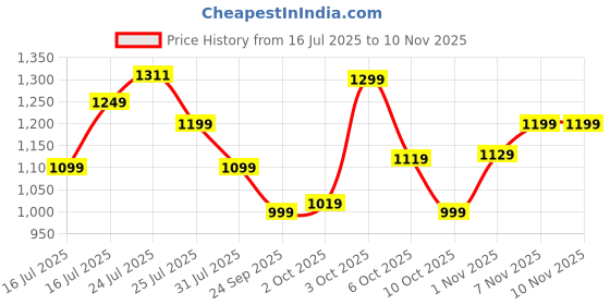 flipkart.com optimum nutrition Combo Offer Pack, Micronised Creatine Powder Creatine optimum nutrition Price History Graph from 16 Jul 2025 to 9 Nov 2025