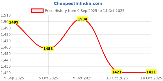 flipkart.com as-it-is nutrition Combo | Do-It-Yourself Mass Gainer | Unflavored Weight Gainers/Mass Gainers as-it-is nutrition Price History Graph from 9 Sep 2025 to 14 Oct 2025