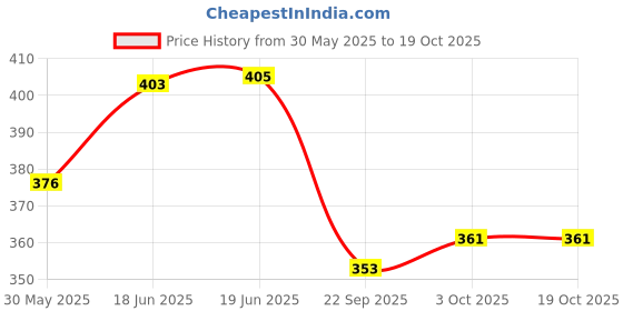 flipkart.com viaan world Combo pack viaan world Price History Graph from 30 May 2025 to 19 Oct 2025
