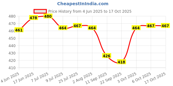 flipkart.com fadman COMBO PACK-11 SSOLDERING IRON 25 W Simple fadman Price History Graph from 4 Jun 2025 to 16 Oct 2025