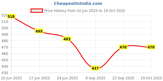 flipkart.com meckwell COMBO pack 2 pair pubg gloves with foldable wireless Bluetooth Headset meckwell Price History Graph from 10 Jun 2025 to 18 Oct 2025