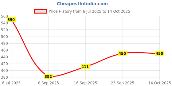 flipkart.com meckwell COMBO pack 2 pair pubg gloves with foldable wireless Bluetooth Headset meckwell Price History Graph from 6 Jul 2025 to 14 Oct 2025