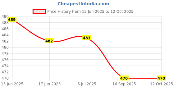 flipkart.com reepud COMBO pack 2 pair pubg gloves with foldable wireless Bluetooth Headset reepud Price History Graph from 15 Jun 2025 to 12 Oct 2025