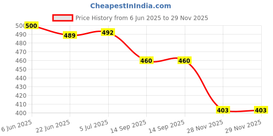 flipkart.com meckwell COMBO pack 2 pair pubg gloves with foldable wireless Bluetooth Headset meckwell Price History Graph from 6 Jun 2025 to 28 Nov 2025