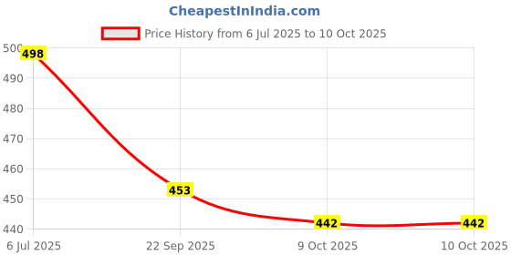 flipkart.com lopaz COMBO pack 2 pair pubg gloves with foldable wireless Bluetooth Headset lopaz Price History Graph from 6 Jul 2025 to 9 Oct 2025
