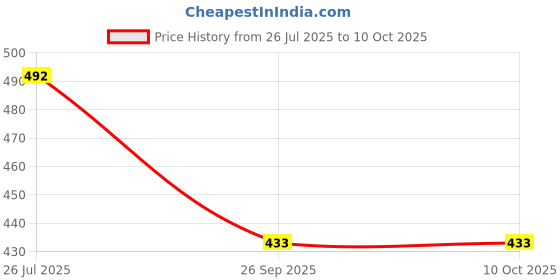 flipkart.com janrock COMBO pack 2 pair pubg gloves with foldable wireless Bluetooth Headset janrock Price History Graph from 26 Jul 2025 to 10 Oct 2025