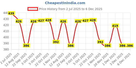 flipkart.com fadman COMBO PACK-7 SSOLDERING IRON 25 W Simple fadman Price History Graph from 2 Jul 2025 to 5 Dec 2025