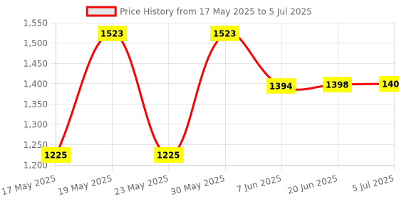 flipkart.com otc Combo Pack C-12 Roti and Khakra Maker otc Price History Graph from 17 May 2025 to 5 Jul 2025
