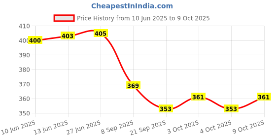 flipkart.com viaan world Combo pack Centy ( METRO & AUTO ) Pull Back Toy viaan world Price History Graph from 10 Jun 2025 to 9 Oct 2025