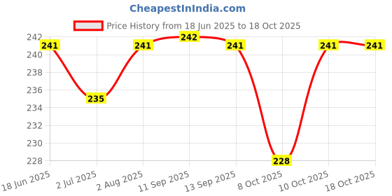 flipkart.com skore Combo Pack - Chocolate, Not Out-Climex delay, Cool-Mint Flavoured - Dotted (Concealed/Confidential Packaging) Condom skore Price History Graph from 18 Jun 2025 to 18 Oct 2025
