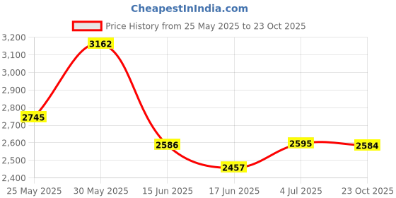 flipkart.com otc Combo Pack Electric Non Stick 1 Year Warranty CPM-410 Roti and Khakra Maker otc Price History Graph from 25 May 2025 to 23 Oct 2025