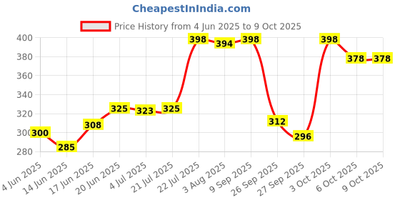 flipkart.com nottyboy Combo Pack - Extra Time, Ribbed & Dotted, Extra Thin, Flavoured (Strawberry, Chocolate, Green Apple) Condom nottyboy Price History Graph from 4 Jun 2025 to 8 Oct 2025