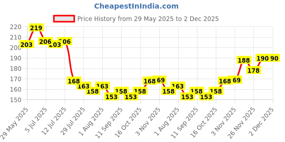 flipkart.com yawi COMBO PACK FOR Nail Polish Remover Tissue Pads yawi Price History Graph from 29 May 2025 to 2 Dec 2025