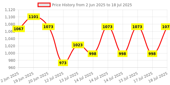 flipkart.com otc Combo Pack Free This Item With Non Stick Roti and Khakra Maker otc Price History Graph from 2 Jun 2025 to 17 Jul 2025