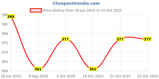 flipkart.com global duniya Combo pack Fruit Feeder+Spoon Bottle with FREE gift Styles Watch Feeder global duniya Price History Graph from 29 Jun 2025 to 24 Oct 2025