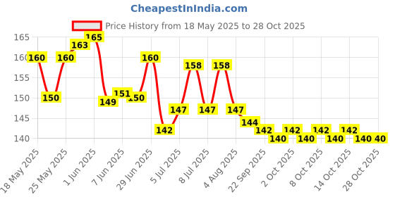 flipkart.com avnish Combo Pack (Hair Dye Bowl + Face Pack Brush + Face Cleaning Sponge) Head Band avnish Price History Graph from 18 May 2025 to 27 Oct 2025