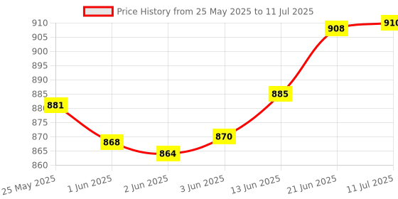flipkart.com nveda Combo Pack Joint Support 60 tabs & Calcium, Magnesium, Zinc, Vit D & B12 nveda Price History Graph from 25 May 2025 to 11 Jul 2025