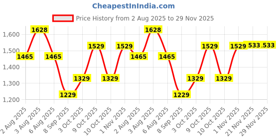 flipkart.com katana cartridge COMBO PACK KATANA PREMIUM NEEDLE 7RL & KATANA SMALL DISPOSABLE ROUND TIPS 7RT Disposable Round, Magnum, Magnum Liner, Magnum Shader Tattoo Needles katana cartridge Price History Graph from 2 Aug 2025 to 29 Nov 2025