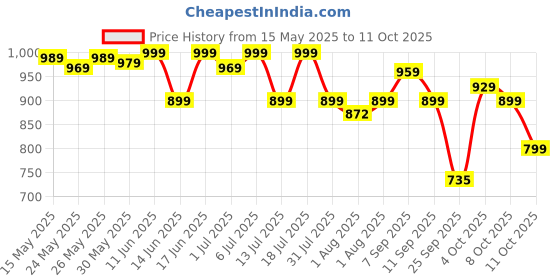 flipkart.com cuddles - super pants Combo Pack - Large(62*2) - L cuddles - super pants Price History Graph from 15 May 2025 to 11 Oct 2025