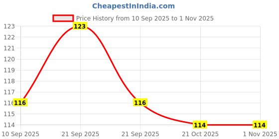 flipkart.com slukrl Combo Pack Multani Mitti Face Powder|Rose Water|Gulab Jal| Makeup Brush slukrl Price History Graph from 10 Sep 2025 to 1 Nov 2025