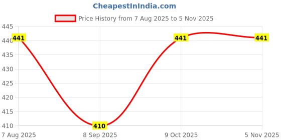 flipkart.com wdnet Combo Pack of 10 Pcs BNC Connector with 10 Pcs DC Power pin for CCTV Camera Handheld Data Collector wdnet Price History Graph from 7 Aug 2025 to 5 Nov 2025