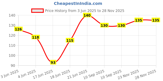 flipkart.com samaes Combo pack of 10 pics 3mm Red Led, 10 pics 1N4007 Diode and 10 pics 270K Resistors for 220V AC Indicator light Electronic Components Electronic Hobby Kit samaes Price History Graph from 3 Jun 2025 to 23 Nov 2025