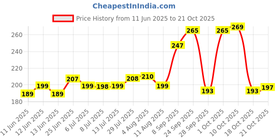 flipkart.com moods Combo Pack of 1500 Dots and Electrify 12s Condom moods Price History Graph from 11 Jun 2025 to 18 Oct 2025