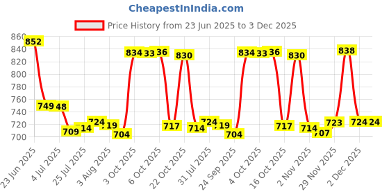flipkart.com fadman Combo Pack of 17 Soldering Iron 60 W Simple fadman Price History Graph from 23 Jun 2025 to 2 Dec 2025