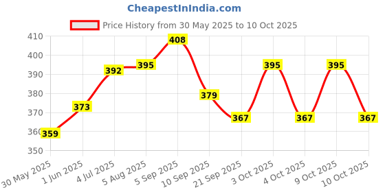 flipkart.com bebe burp Combo Pack Of 2 - (BROKEN WHEAT MIX AND RAGI COOKIES)-350gms Baby Snacks 300 g bebe burp Price History Graph from 30 May 2025 to 9 Oct 2025