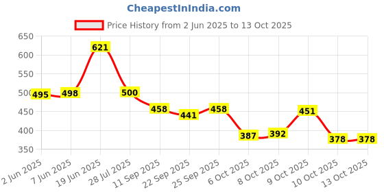 flipkart.com birde Combo Pack of 2 Casual Shoes Sneakers For Men birde Price History Graph from 2 Jun 2025 to 13 Oct 2025