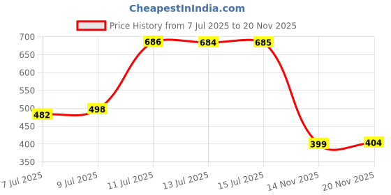 flipkart.com bruton Combo Pack Of 2 Casual Shoes Sneakers For Men bruton Price History Graph from 7 Jul 2025 to 20 Nov 2025
