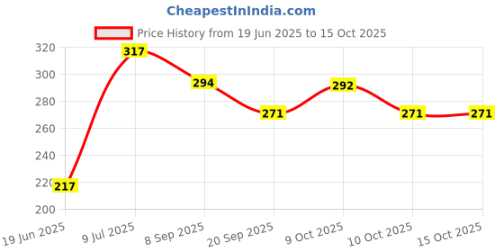 flipkart.com kpn Combo Pack of 2 cute soft toys for baby (Plush Ball, Minion)- 30 cm kpn Price History Graph from 19 Jun 2025 to 15 Oct 2025