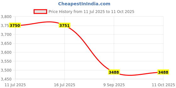 flipkart.com otc Combo Pack Of 2 Electric Kettle & 1 Steel Water Bottle & 2 Roti and Khakra Maker otc Price History Graph from 11 Jul 2025 to 11 Oct 2025